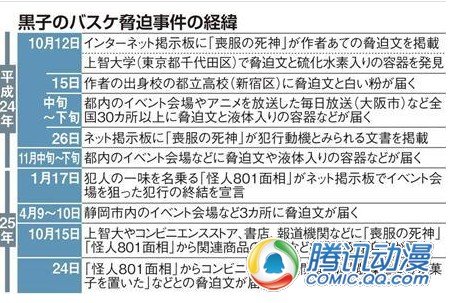  《黑篮》十月共收到250封恐吓信