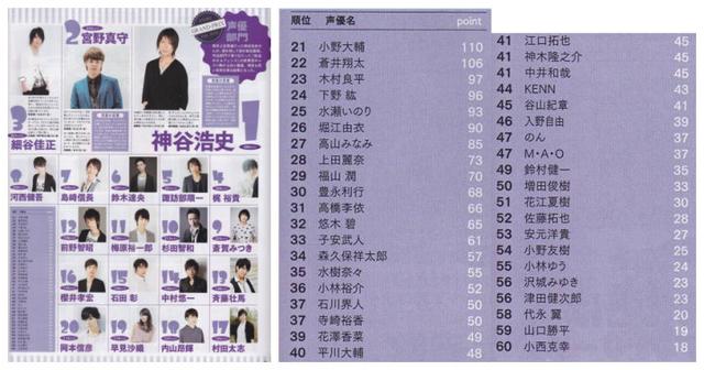 神谷第一！日本杂志刊登“声优排行榜TOP60”