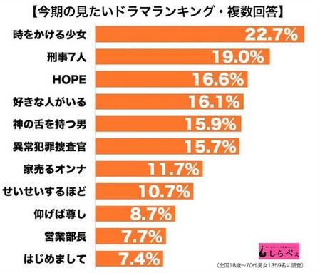 《穿越时空的少女》被评为超想看的7月日剧