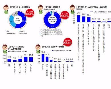 日媒給部分家長啪啪打臉 打遊戲的孩子學習更棒！