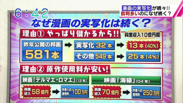 越骂越火？日媒：为何骂声不断的漫改真人电影能盛行