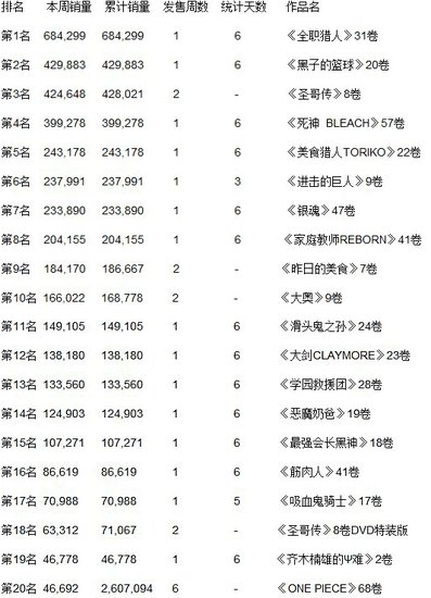 《黑子的篮球》单行本周销量创新高