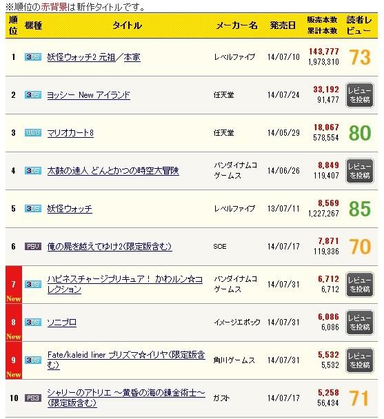 3DS《魔法少女☆伊莉雅》首周销量惨淡