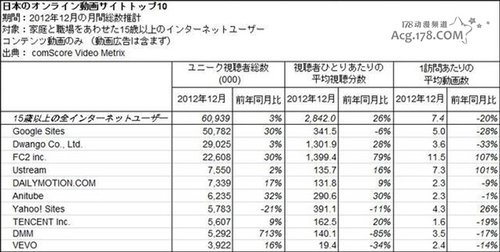 日本三大动画收看的网站数据情报