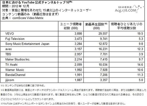 日本三大动画收看的网站数据情报