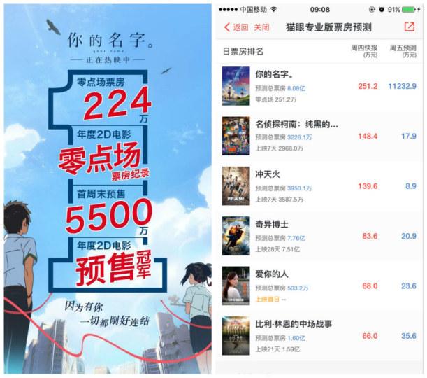 预测八亿八？《你的名字。》数小时票房即超《柯南》