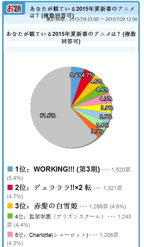 最热门夏季新番公布 《迷糊餐厅》夺冠