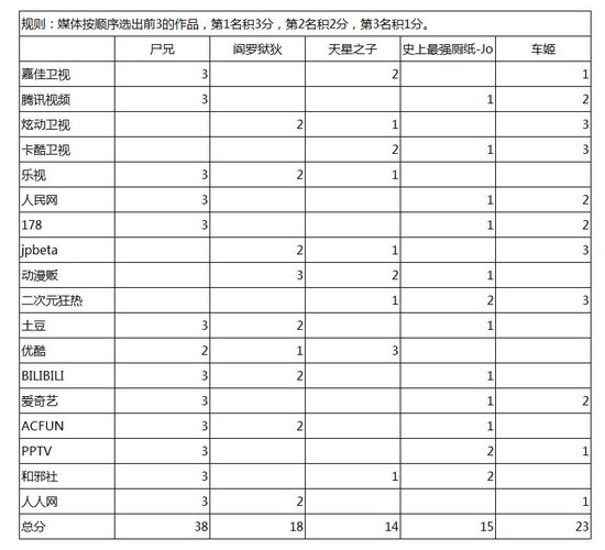 《尸兄》动画化决定 新年福利追加