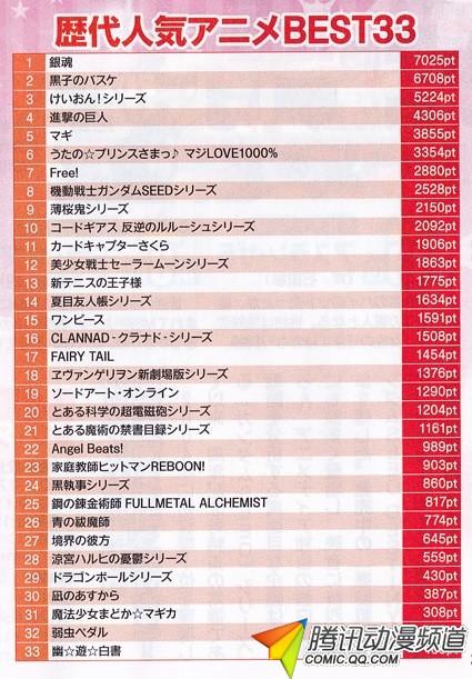 Animedia周年纪念 动漫人气票选出炉