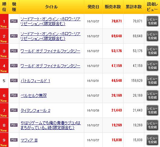 游戏《刀剑神域：虚空具现》首周销量破14万张