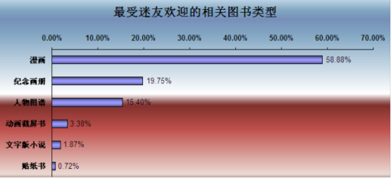 2011年度模玩迷友问卷调查报告