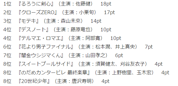 【新闻】日媒评:漫改真人电影版好评度排行榜