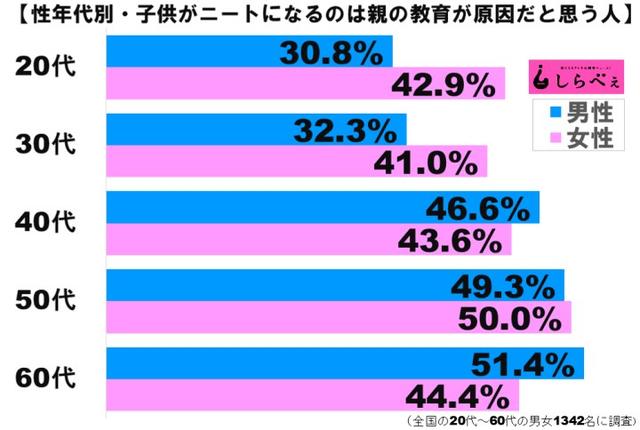 日本四成人認為孩子變成家裡蹲是父母的責任