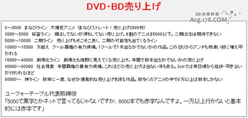 动画《JOJO奇妙冒险》BD销量近2万