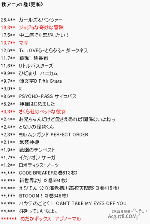 动画《JOJO奇妙冒险》BD销量近2万