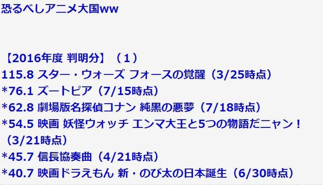 超热IP剧场版动画 究竟谁才是票房冠军?