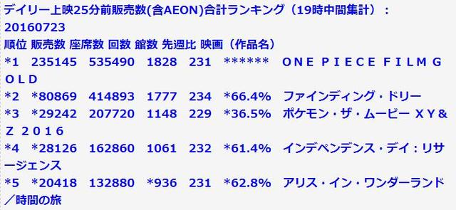 超热IP剧场版动画 究竟谁才是票房冠军?