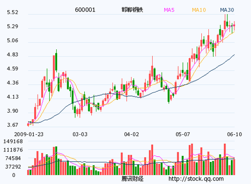 邯郸钢铁(600001):整体上市 有望冲击年线_个