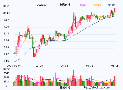 黑马弄潮:平台突破 5大牛股短线飙涨在即