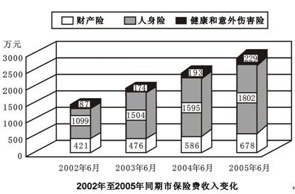 采保费_2003保费收入(2)
