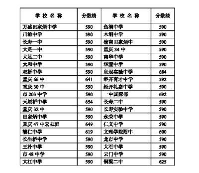 重庆普高联招二批录取线 8所学校600分以上 _