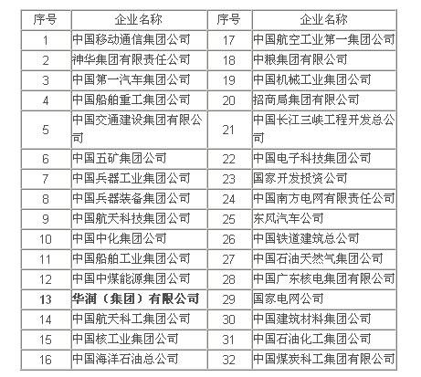 华润上榜08年度央企经营业绩考核A级企业_项