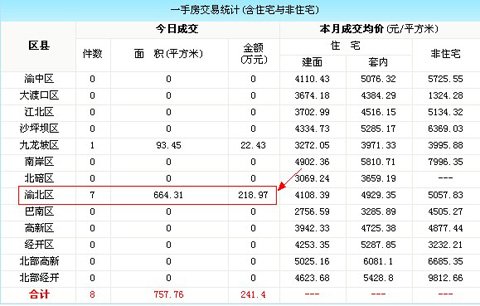 重庆房价播报:渝北区住房均价3296元 _购房资