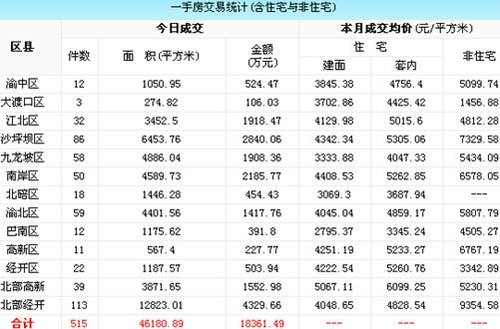 重庆房地产成交数据:8.16主城总成交量下滑