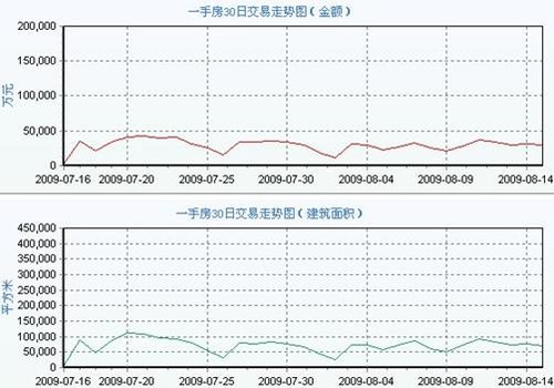 重庆房地产成交数据:8.16主城总成交量下滑