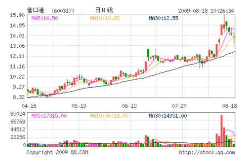 营口港(600317)逆势飘红 抢权行情值得期待_个