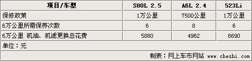 S80L/A6L/5系Li 5万公里保养花费一览