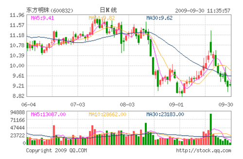 东方明珠(600832)受益世博会 超跌严重_个股点