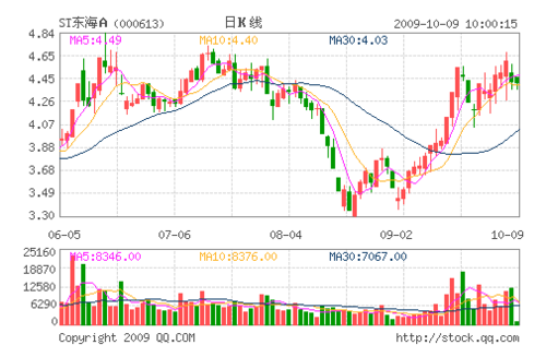 精选两大金股:时代科技、ST东海A_个股