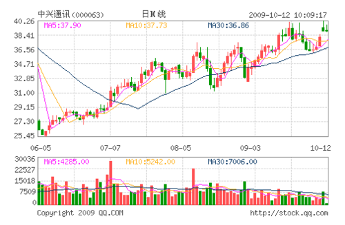 股票价格_中兴通讯股票_中兴通讯股票行情_中