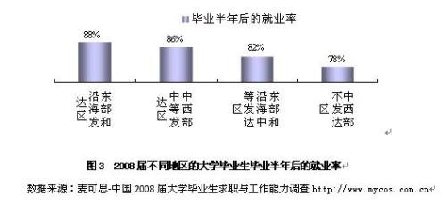 专科生的工资动态图 专科生的悲哀