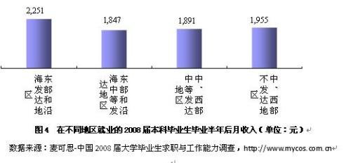 工程造价专科生的出路_专科生就业 收入(3)