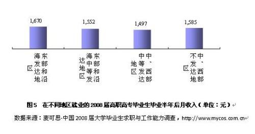 工程造价专科生的出路_专科生就业 收入(3)