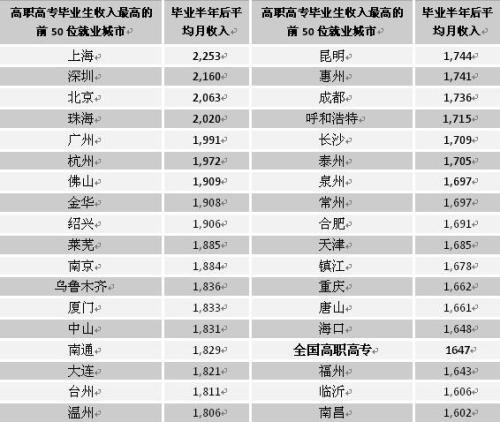 工程造价专科生的出路_专科生就业平均收入