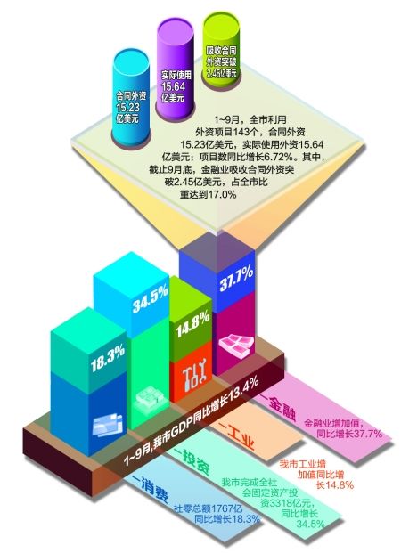重庆经济复苏 gdp增速排名跃居全国第五(图)_