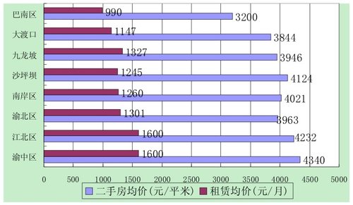上周钢运房产各片区成交量_二手房资讯