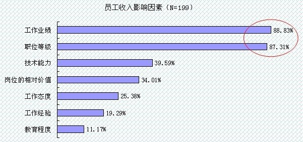 影响我市地产企业员工收入主要因素:业绩与职
