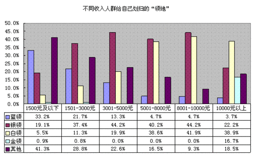 白领人群人口_人口普查