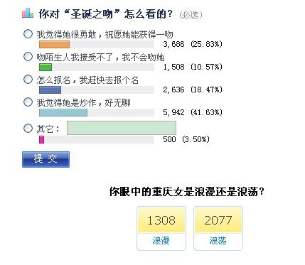 美女圣诞邀吻引热议网友说重庆女孩较浪荡_新闻