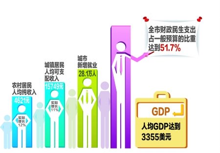 2021重庆人均gdp