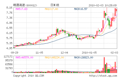 异动股扫描:皖通高速引领公路板块整体走强_个