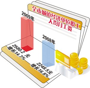迪拜人均月收入_2018重庆人均月收入(2)