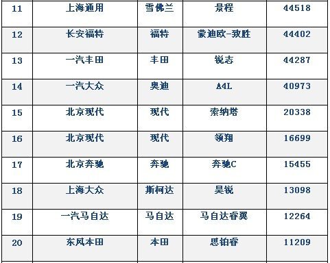 2020b级 销量排行_2020年第一季度B级轿车雅阁夺得销冠,一车却不见踪影
