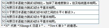 官网发布2010年日语能力考试全新介绍