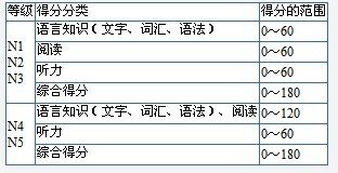 官网发布2010年日语能力考试全新介绍