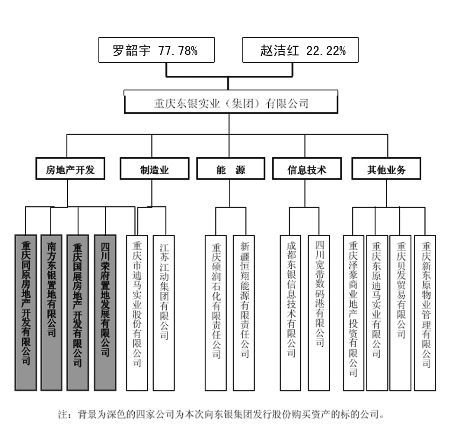 重庆东银集团地产拟整体上市 股价看高至10元